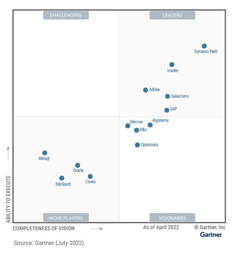 Dynamic Yield Positioned Highest And Furthest In 2022 Gartner Report