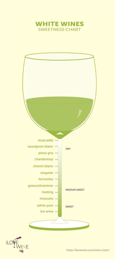 Sweet White Wine Chart