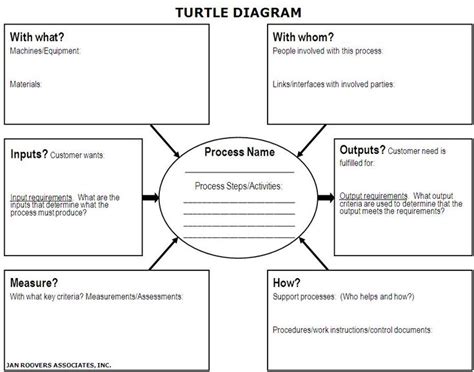 Learn The Process Approach And How To Use Turtle Diagrams Word Template