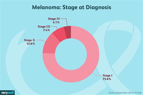 Stages Of Melanoma Chart