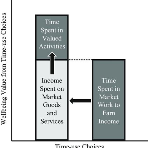 1 The Wellbeing Value From Time Use Choices Download Scientific Diagram