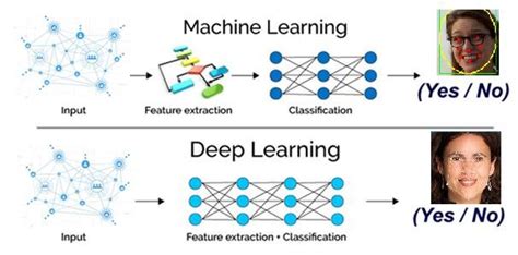 Difference Between Machine Learning And Deep Learning Download Scientific Diagram
