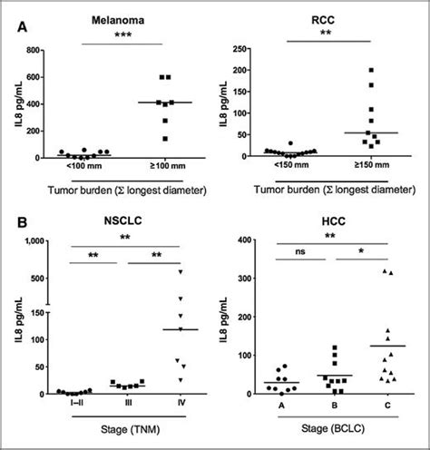 serum interleukin 8 reflects tumor burden and treatment response across malignancies of multiple