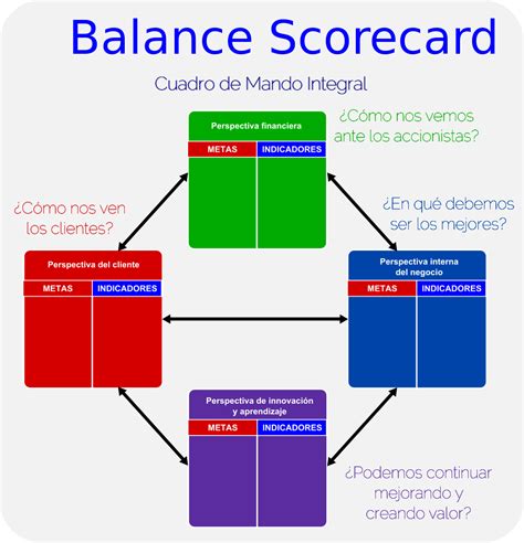 Que Es El Modelo Balanced Scorecard Image To U