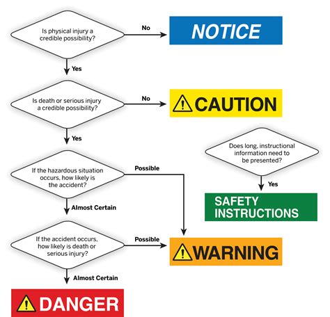 Designing Effective Product Safety Labels How To Convey Risk Severity