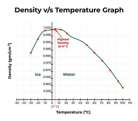 Density Of Water Factors Temperature Scales Examples Faqs