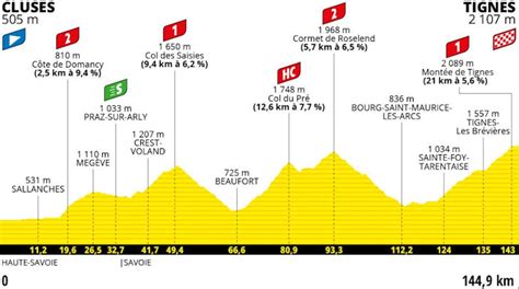 Here's a quick look at every stage this year, and here are the stages you simply won't want to miss. Tour de France 2021 Parcours etappe 9: Cluses - Tignes