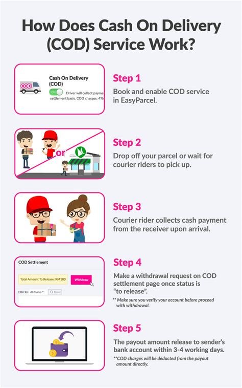 What Is Cash On Delivery Cod Easyparcel Malaysia Help Centre