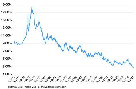 You should know that the interest rates change depending on what is happening in the world at large and every bank does things in a different way. 30-Year Mortgage Rates Chart | Historical And Current Rates
