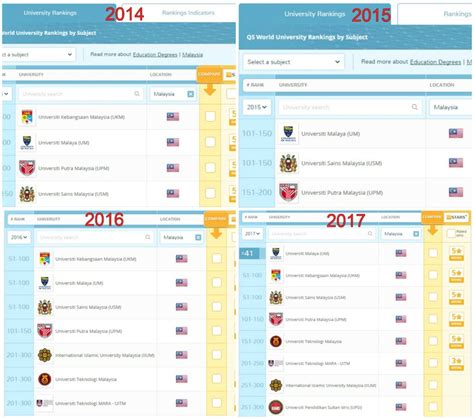 World university rankings are updated on yearly basis. Ranking Subjek Pendidikan Merentas Universiti di Malaysia ...