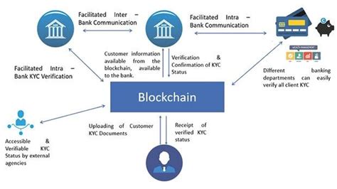 Infusing Blockchain Into Banking — Fintechtris