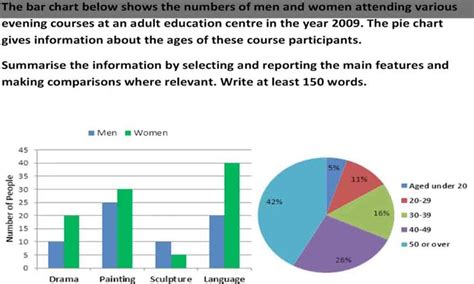 Mix Chart The Bar Chart Show The Numbers Of Men And Women Attending