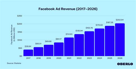Facebook Ad Revenue 20172026 New Data