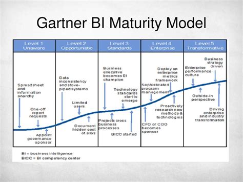 Gartner Maturity Model Powerpoint And Google Slides T Vrogue Co