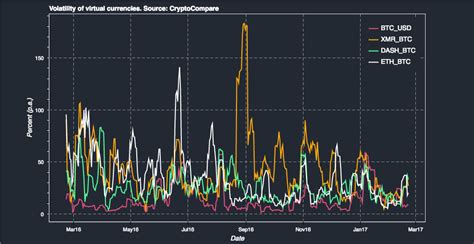5 Things You Need To Know About Bitcoin Volatility