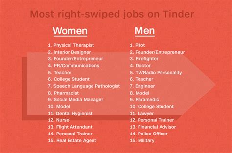 Jobs That Get The Most Right Swipes On Tinder Feb 25 2016