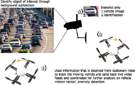 Figure 1 From A Wsn Approach To Unmanned Aerial Surveillance Of Traffic Anomalies Some
