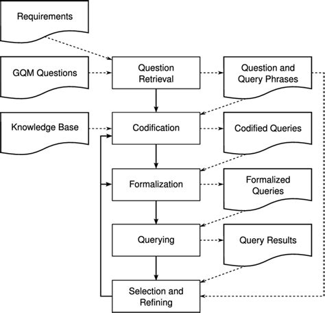 1 The Knowledge Query Technique Its Tasks And Artifacts Download