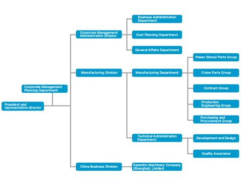 The example below is a representation of an org chart, which impressed me greatly. Organizational chart | Company profile | Kanehiro Co., Ltd.