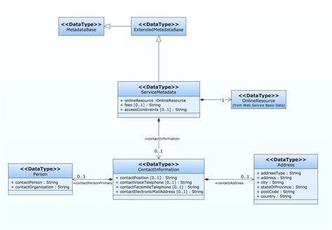They are similar to state transition diagrams and use similar conventions, but activity diagrams describe the behavior/states of a class in response to internal processing rather than external events. UML Class Diagram Example for GoodsTransportation System