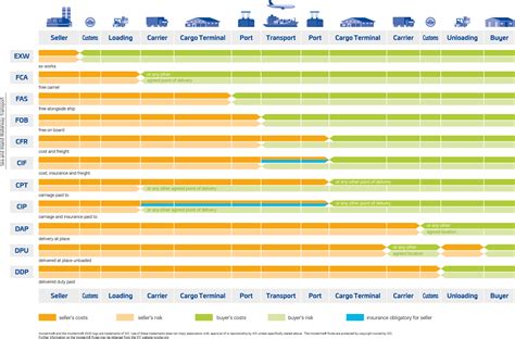 Incoterms 2020 Whats New