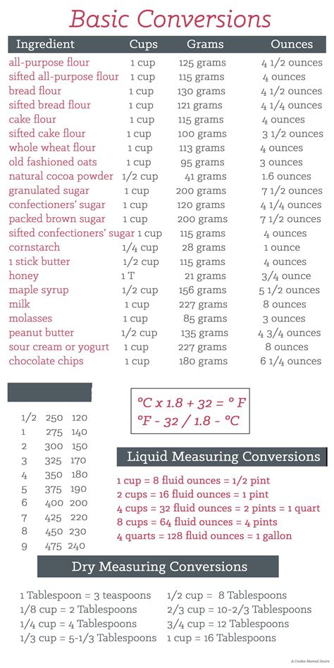 Metric Conversion Chart From Jenny Can Cook Jenny Can Cook Artofit