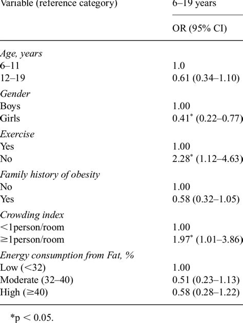 associations of obesity with baseline co variates prevalence odds download table