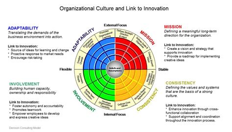 Here you can download file organizational culture and leadership. Organizational Culture and Link to Innovation: model by ...