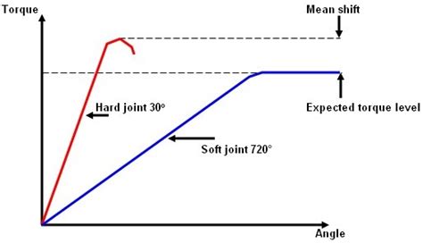 Torque Tightening Basic Tightening 3