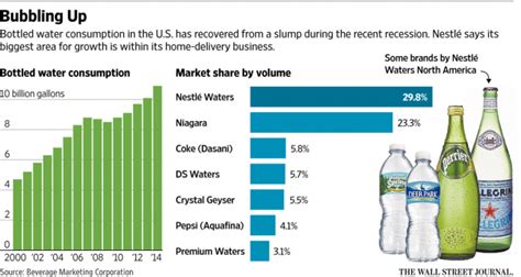 We track the estimates they get from local companies. The Best Stock to Play the Bottled Water Craze