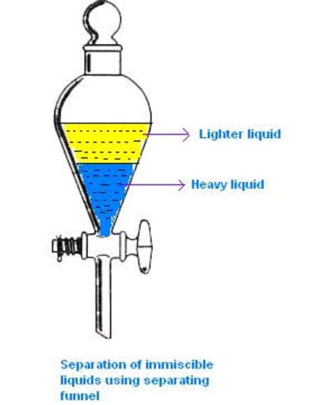 Draw A Neat Labelled Diagram Of The Apparatus Used In This Separation