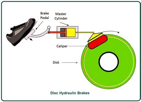 What Is Hydraulic Braking System Construction Of Hydraulic Braking System Parts Of