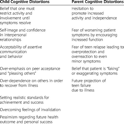 Illness Related Cognitive Distortions Targeted In Cognitive Behavioral Download Table