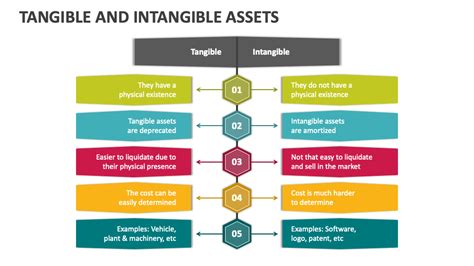 Tangible And Intangible Assets PowerPoint And Google Slides Template