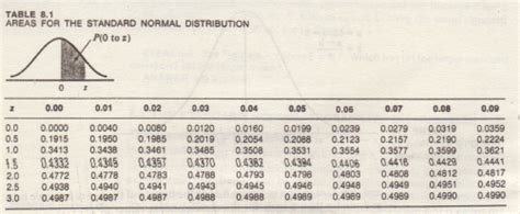 Here the normal distribution table is generated. Table of Probabilities for the Standard. Normal ...