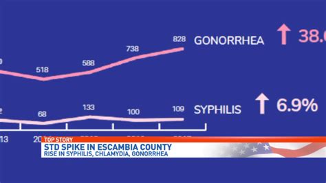 Std Spike Syphilis Chlamydia And Gonorrhea Rates Rising In Escambia