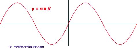 Trigonometry law of sines / sine rule what is the sine function? Graph of sin(x) from the unit circle. Interactive ...