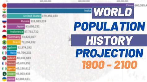 world population by country 1900 - 2100 || most populated countries in ...