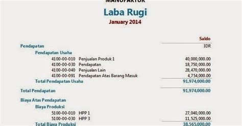 Selain itu, laba rugi juga akan membantu perhitungan … Laporan Laba Rugi + Contoh
