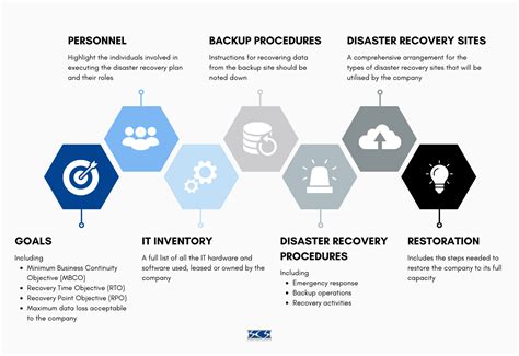 It Disaster Recovery Plan Components And Step By Step Guide