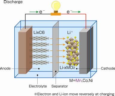 Researchers are exploring new energy storage technology that could give the battery an even longer life cycle. Center for Environment, Commerce & Energy: EPA Life-Cycle ...