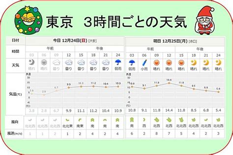東京の2週間天気予報 台風8号が去った後も雲の多い空続く 2021.07.24 15:34 週間天気予報 台風8号の影響に警戒 蒸し暑い日々続く 【クリスマスイブ】東京、3時間ごとの天気 | ハフポスト