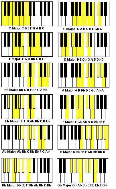 Major And Minor Desi Scales In All 12 Keys With Flats And Sharps