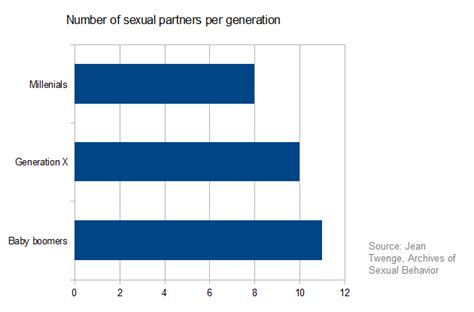 Number Of Sexual Partners Whats The Average