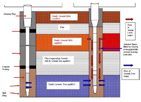 Tube Well Design Of A Deeptube Well Tapping Arsenic Safe Deeper Aquifer
