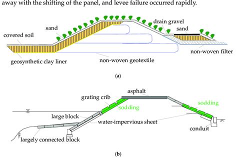 Examples Of Compound Type Levees Using Artificial Materials A Levee