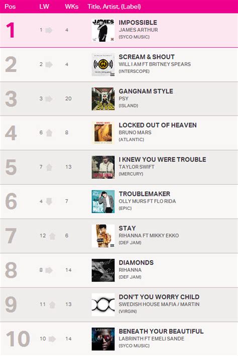 New The Official Uk Top 40 Singles Chart ประจำวันที่ 6 มกราคม 2556