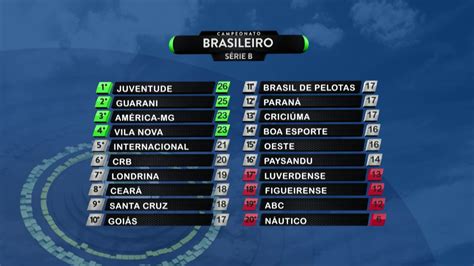 Resultados brasileirão 2021 ao vivo em flashscore.com.br: Classificação Brasileirão Série B - YouTube