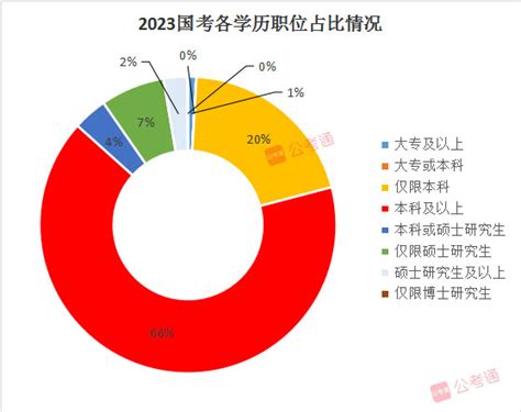 2023国家公务员考试职位表解读：各学历招录特点详解 国家公务员考试最新消息