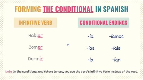 Conditional Tense Spanish 101 Conjugations Uses And Practice Tell Me